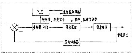 污水处理