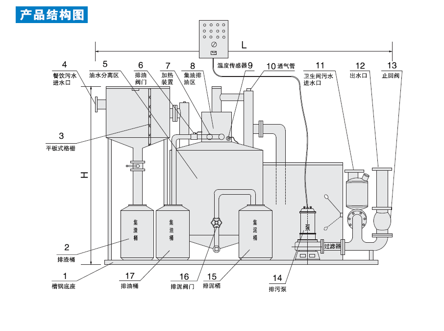 SGYW-C型隔油排污一体化设备使用范围图