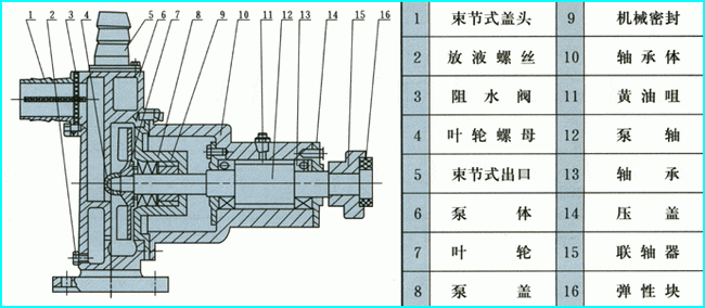 JMZ型不锈钢自吸泵结构图